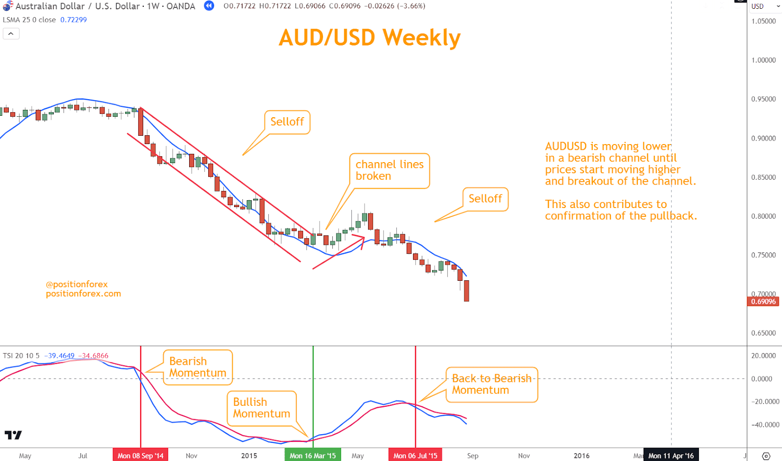 A break above a downward-sloping channel line before a pullback in a selloff suggests that bullish momentum is coming.