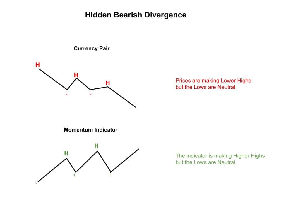 Bearish hidden divergence occurs when the price forms a lower high, but the momentum indicator forms a higher high. 