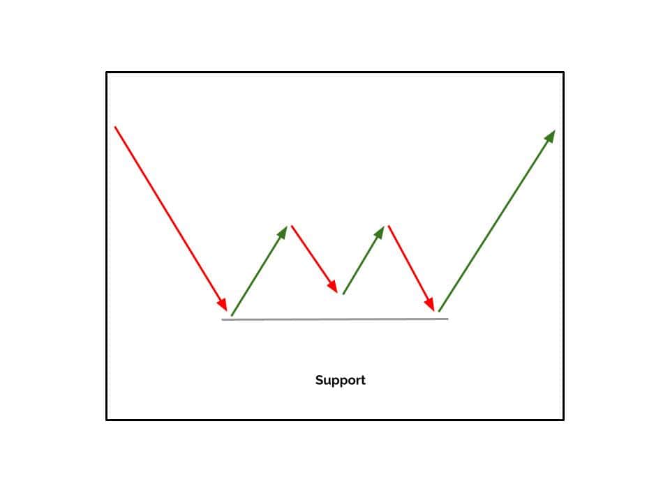 Support levels are price points where buying interest tends to be strong enough to prevent further decline in the currency pair's value (in a Bullish context). 