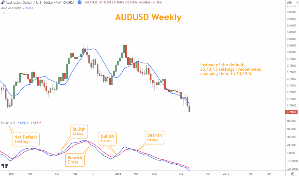 TSI indicator with bespoke settings
