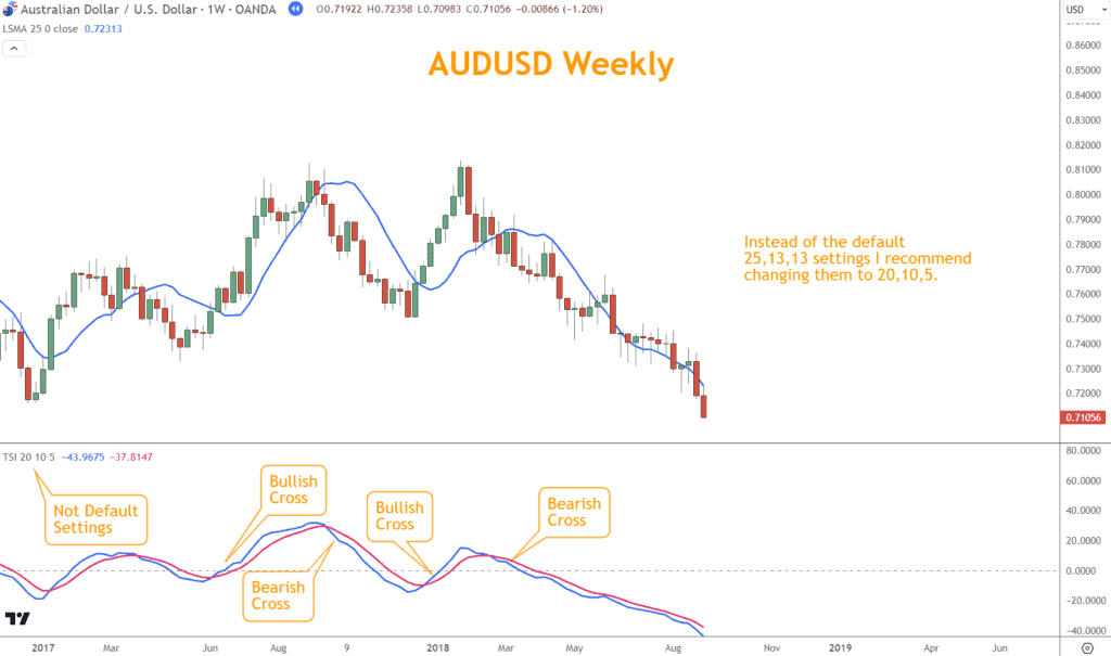 The AUDUSD example below illustrates how the bullish and bearish crosses coincide with changes in direction from rally to selloff.