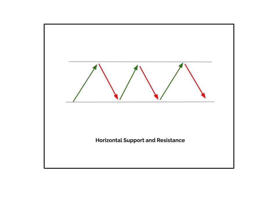 You can use Support and Resistance levels to identify potential reversal points and determine optimal entry and exit points for trades. 