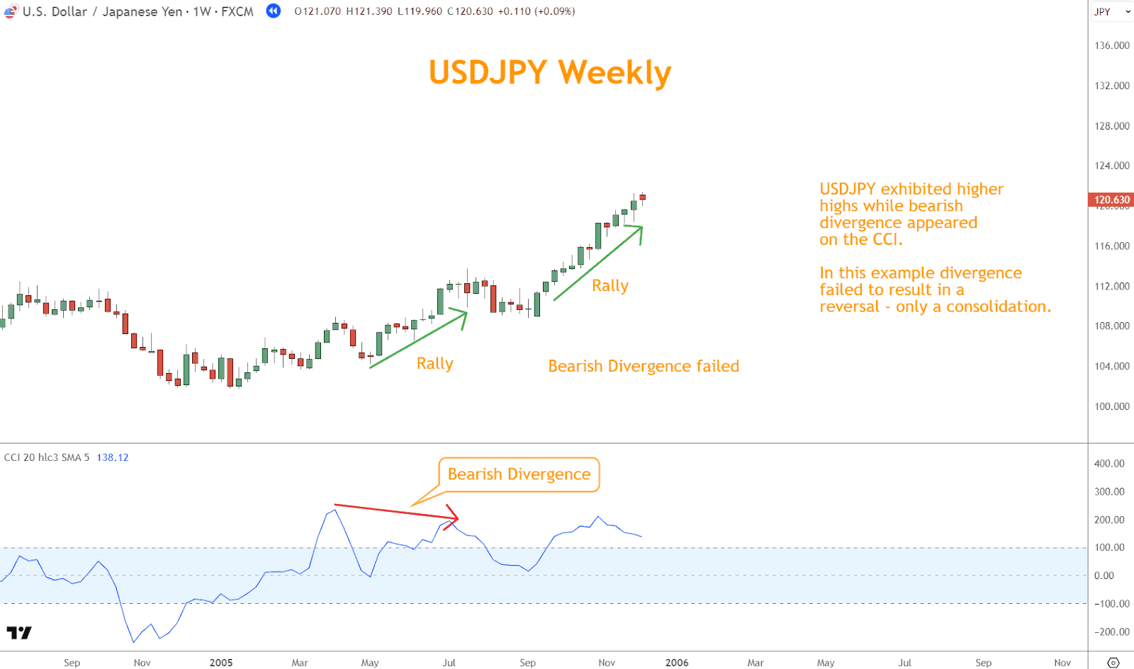 Bearish divergence materializes when prices form higher highs while the CCI indicator forms lower highs, signaling waning bullish momentum and a potential downward reversal.