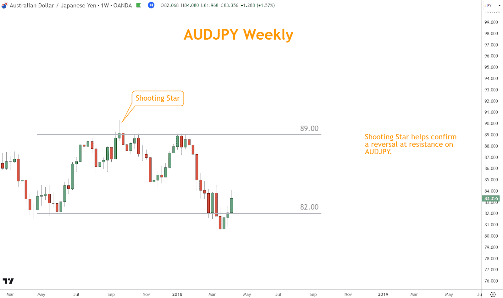 A Shooting Star, for instance, represents a potential bearish reversal after a strong bullish move and can help confirm a reversal. 