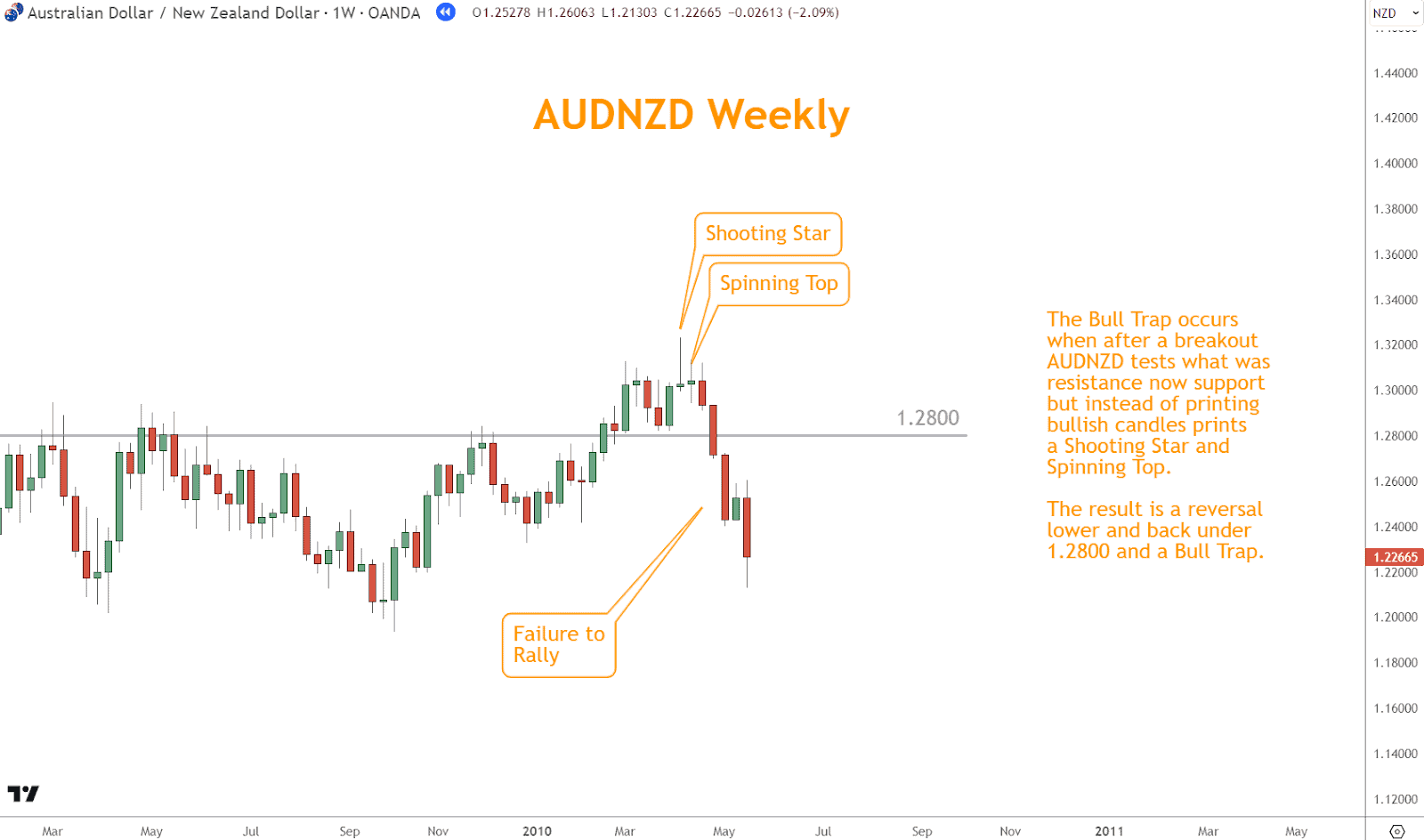 A bull trap often occurs when prices breach a crucial resistance level but quickly reverse, trapping traders who bought into the breakout. 