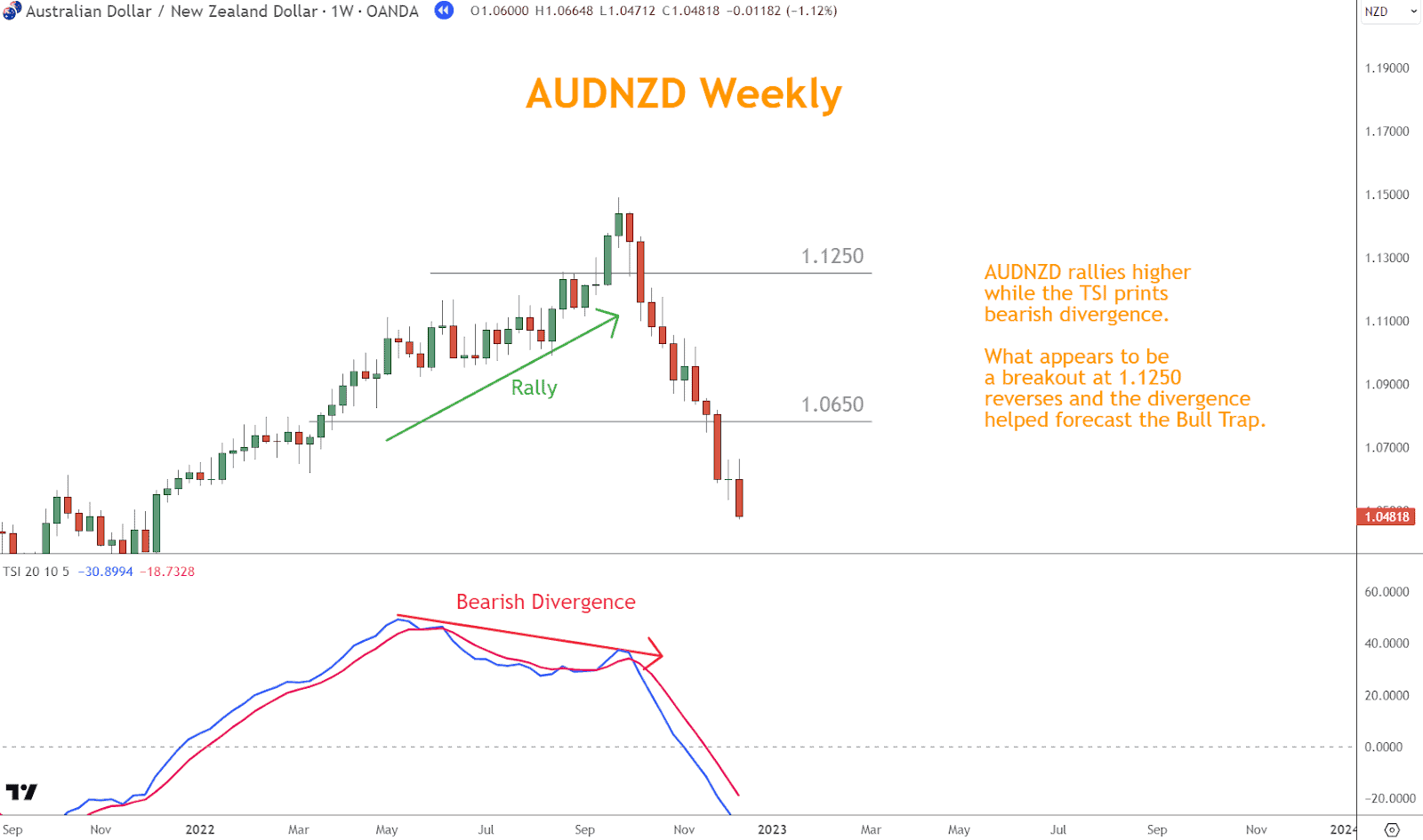 If prices are making higher highs while the TSI is making lower highs, it could indicate a weakening bullish trend that might culminate in a bull trap, as seen in the chart below.