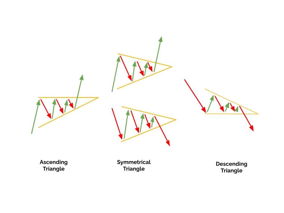 Examples of triangle chart patterns.