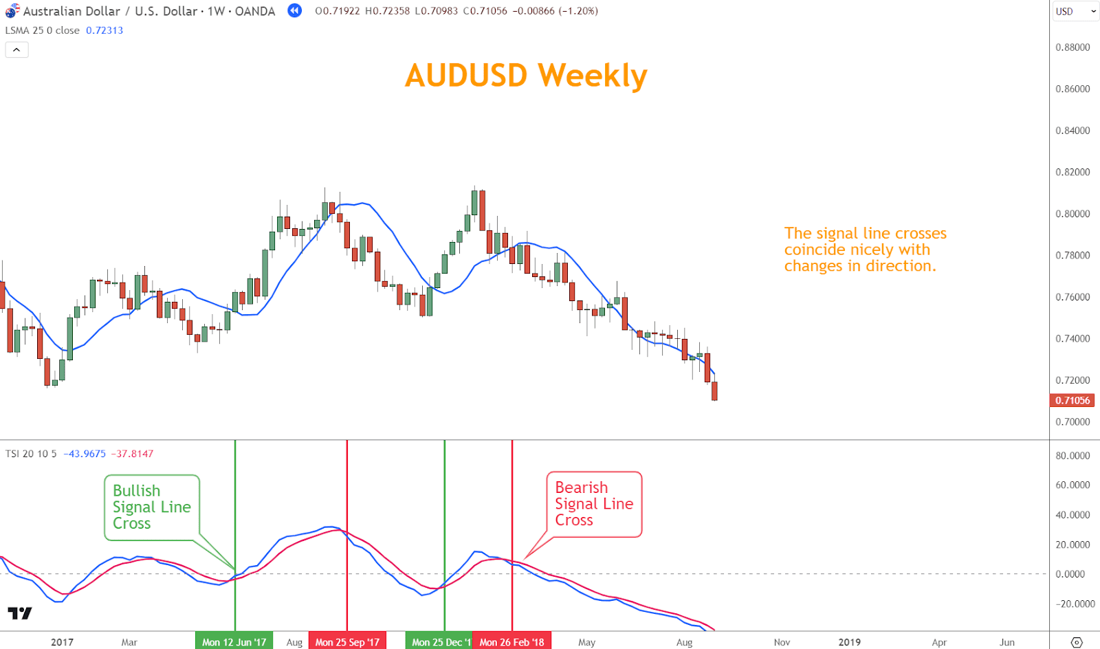 The bullish and bearish signal line crosses confirm a change in the direction illustrated by the trend line.