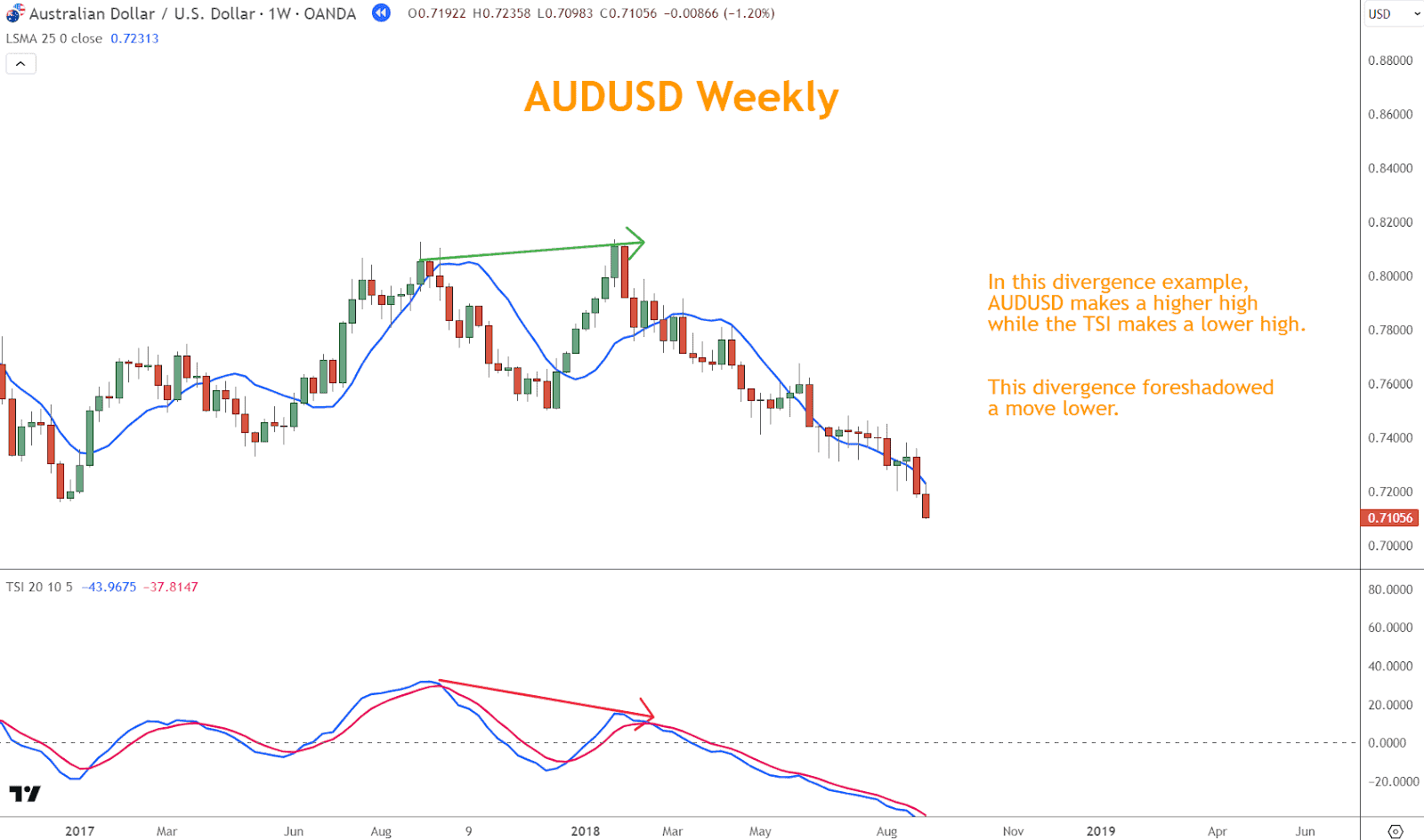 In this divergence example, AUDUSD makes a higher high while the True Strength Indicator produces a lower high. 