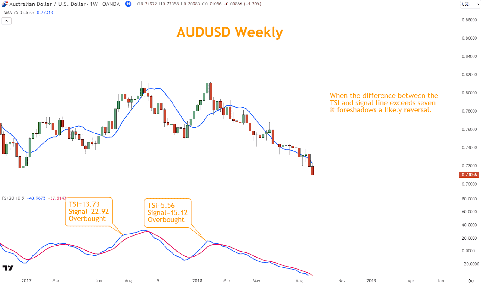 When the distance between the TSI and the signal line exceeds seven, the True Strength Indicator is considered overbought or oversold.