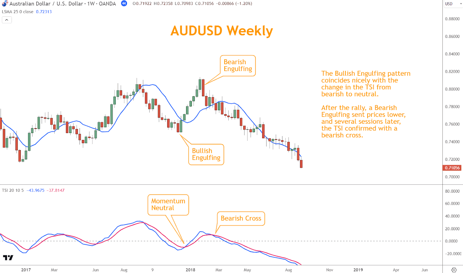 The Bullish Engulfing pattern coincides nicely with the change in the True Strength Indicator from bearish to neutral.