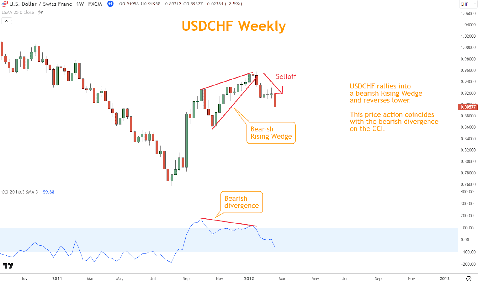 If a bearish Rising Wedge forms in a rally —a bearish reversal signal—accompanied by bearish divergence on the CCI indicator, it strengthens the case for a downward reversal.