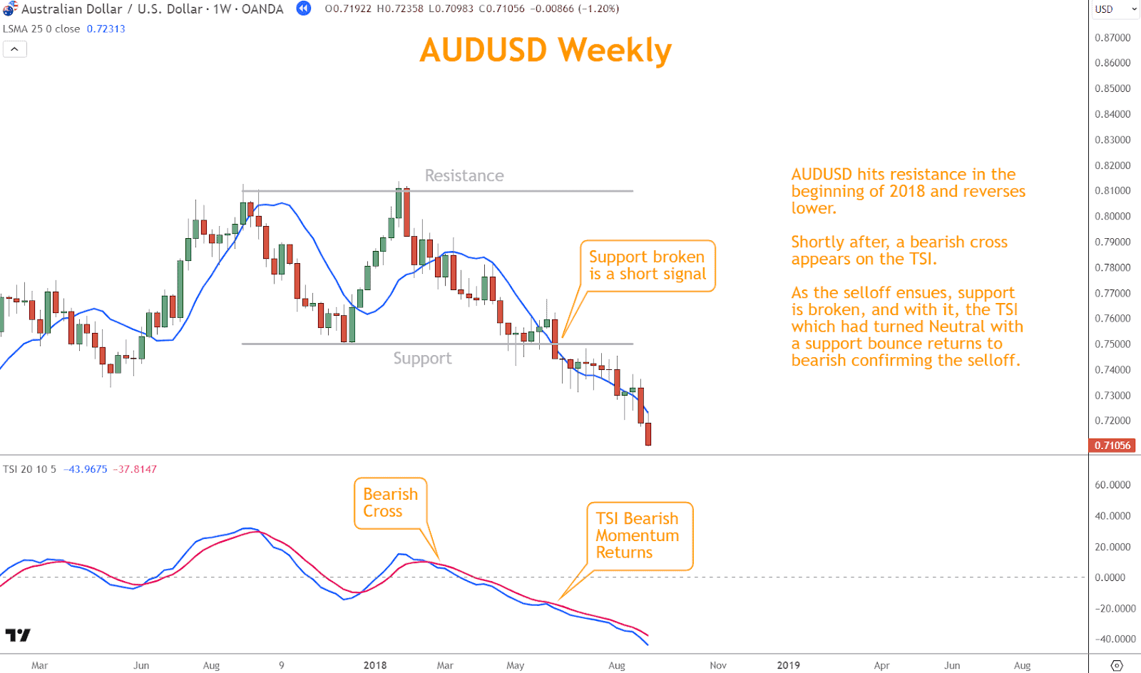 AUDUSD hit resistance at the beginning of 2018 and reversed lower.

Shortly after, a bearish cross appears on the TSI.

As the market experiences a selloff, AUDUSD breaks the support level, causing the TSI to turn bearish again. 

The True Strength Indicator had briefly turned neutral after a support bounce, but the selloff confirmed the bearish trend.