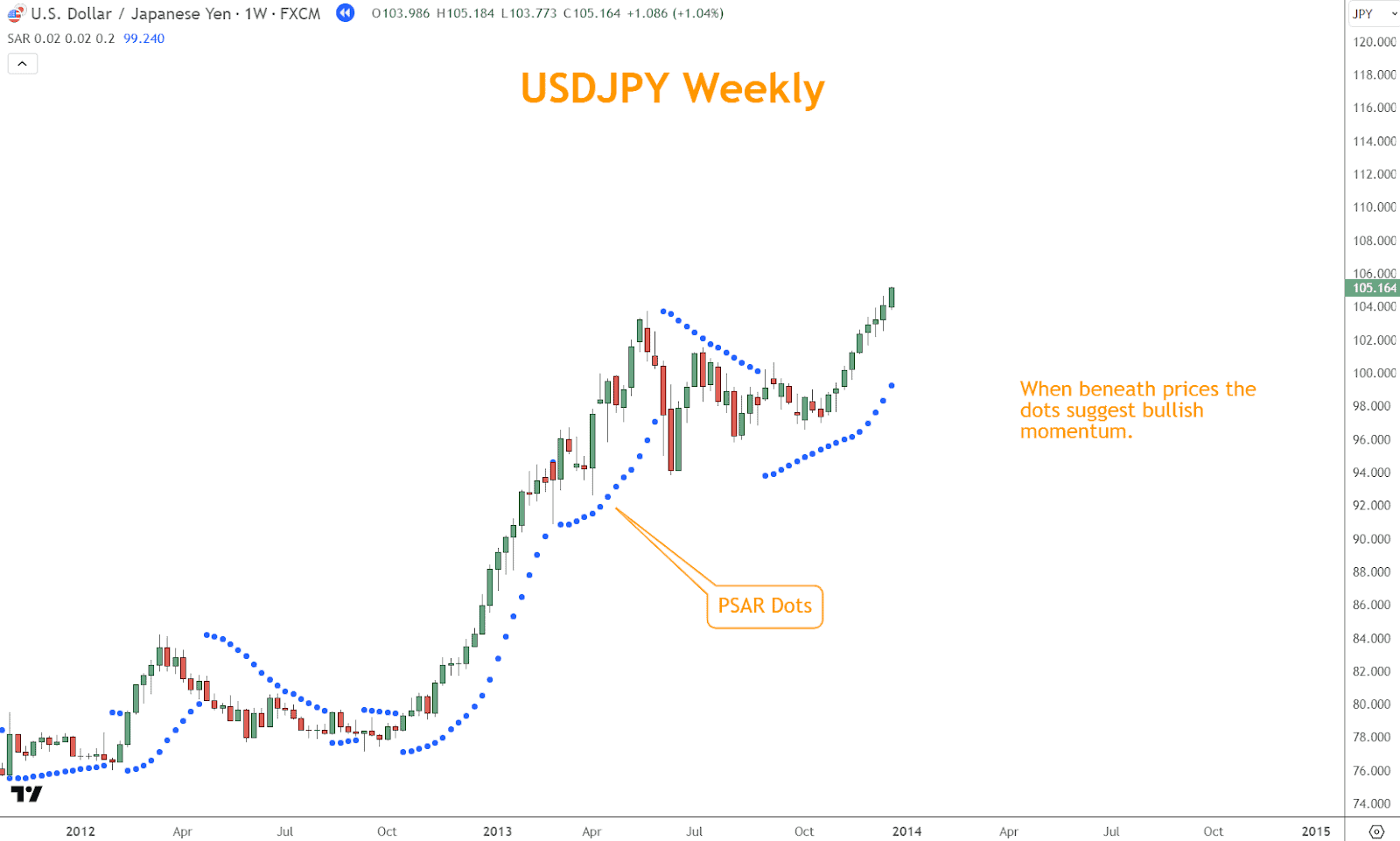 When the price rallies, the PSAR dots appear below the price bars, suggesting potential support levels and indicating bullish momentum. 