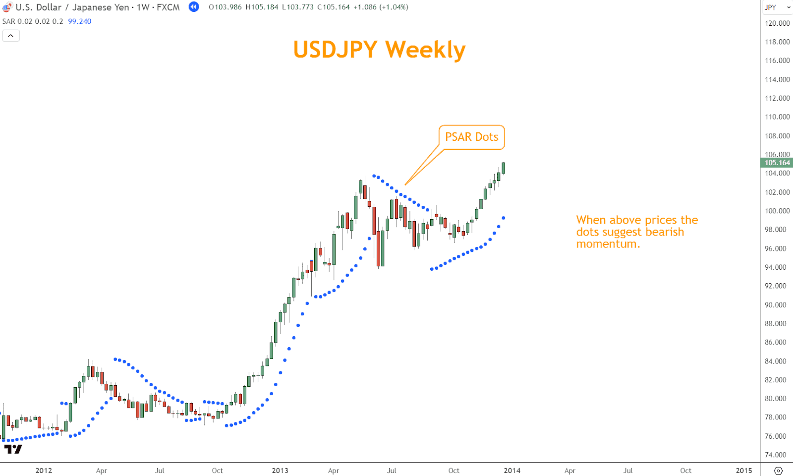 Conversely, the PSAR dots manifest above the price bars in a downtrend, delineating potential resistance levels and signaling bearish momentum. 