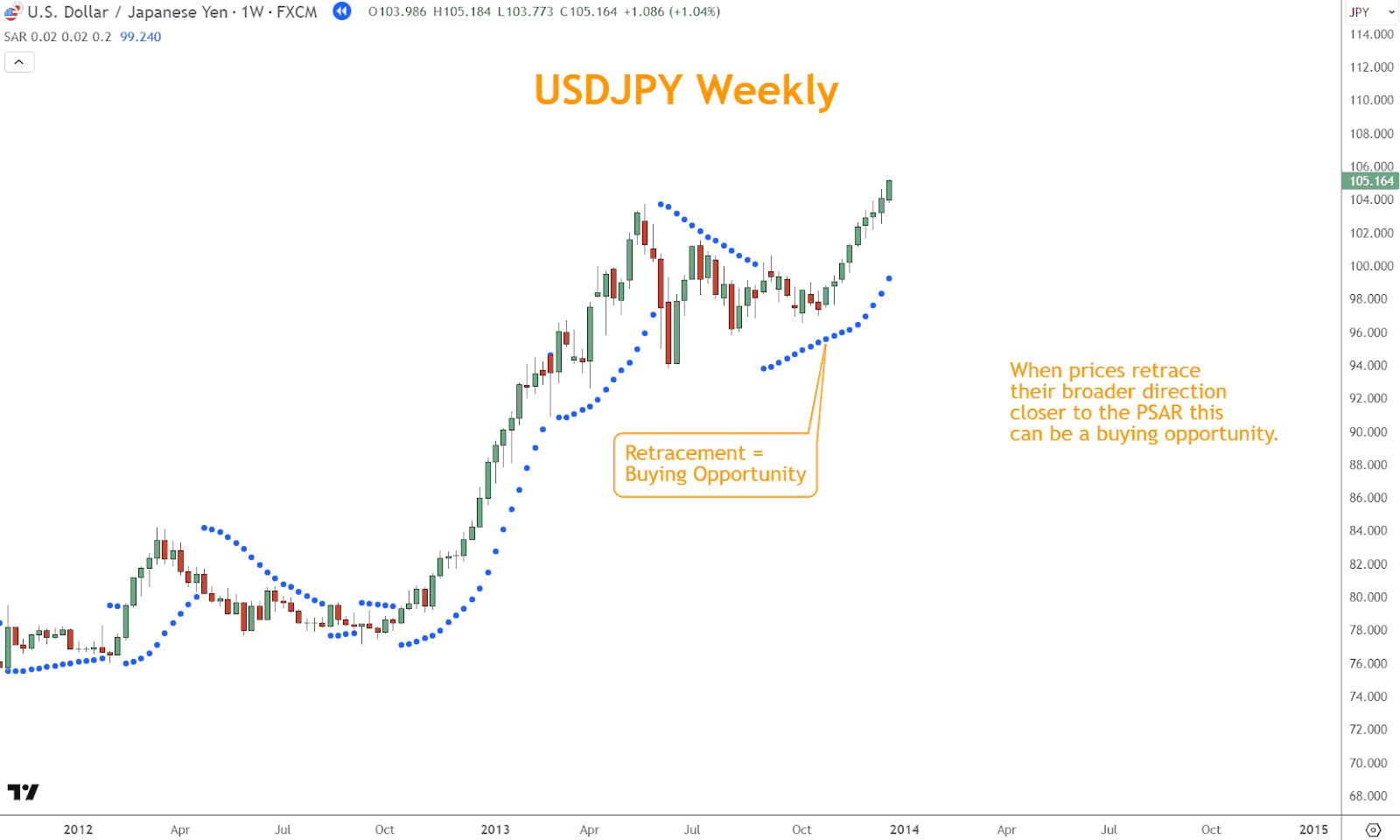 In the October 2013 example below, USDJPY retraced from the peak in May closer to the PSAR, which is already Bullish. 