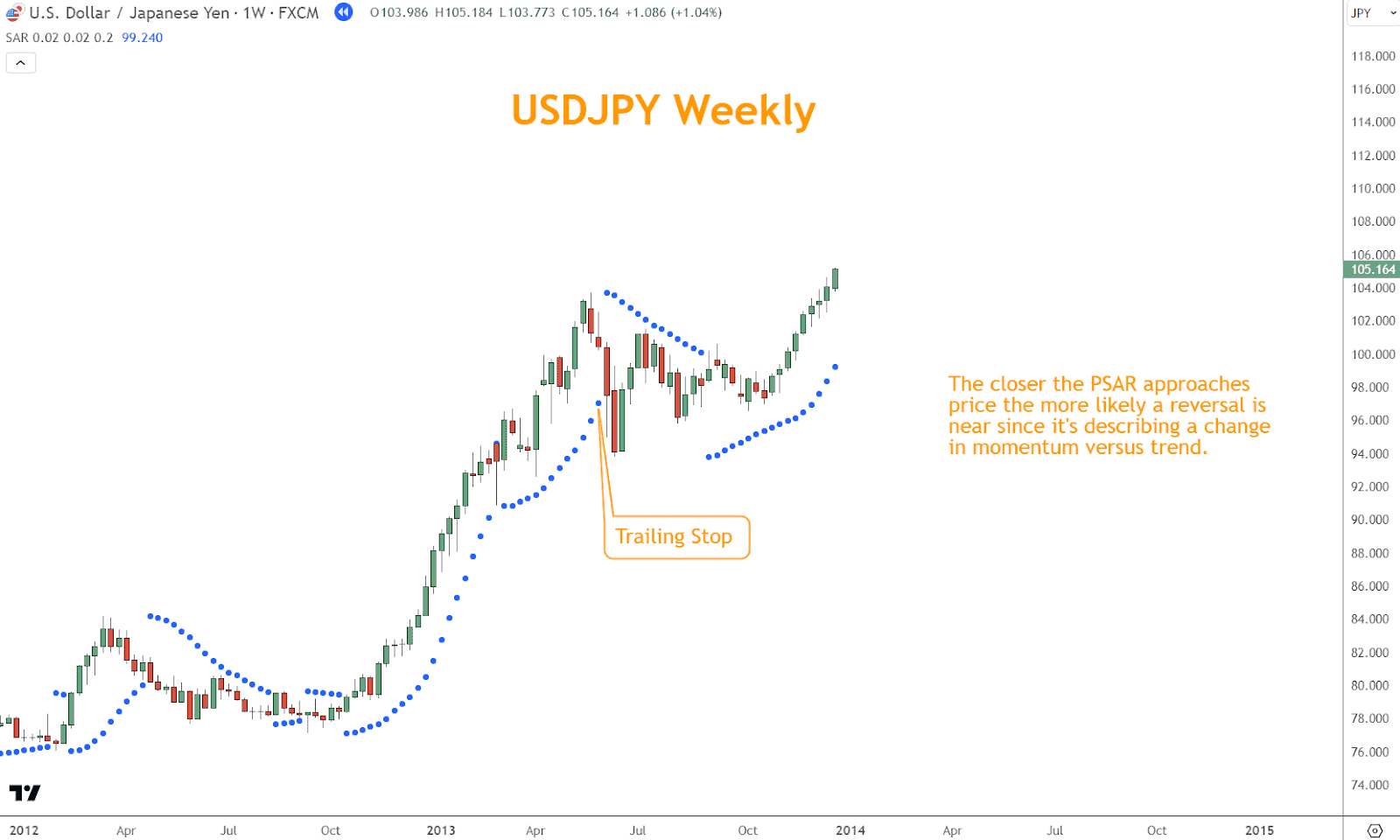 Trailing stop-loss orders behind the descending PSAR dots in a selloff can help mitigate downside risk while maximizing gains as the price continues its downward trajectory.