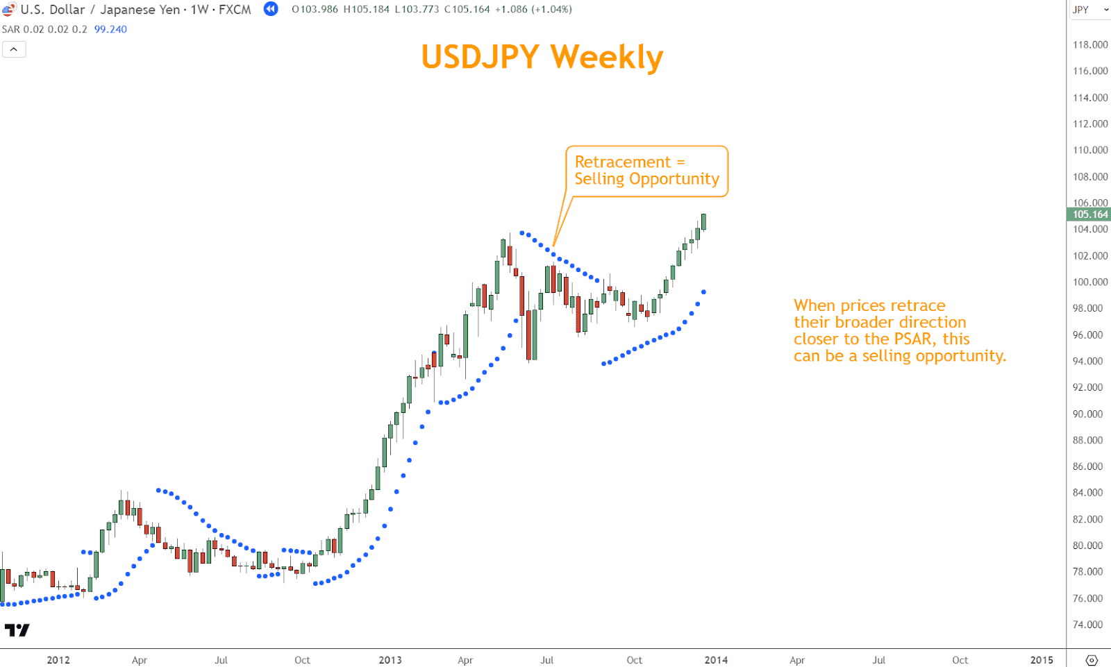 After the May 2013 selloff, USDJPY retraced close to the PSAR before plunging lower. This strategy is an excellent example of a bearish entry you can capitalize on using the PSAR.