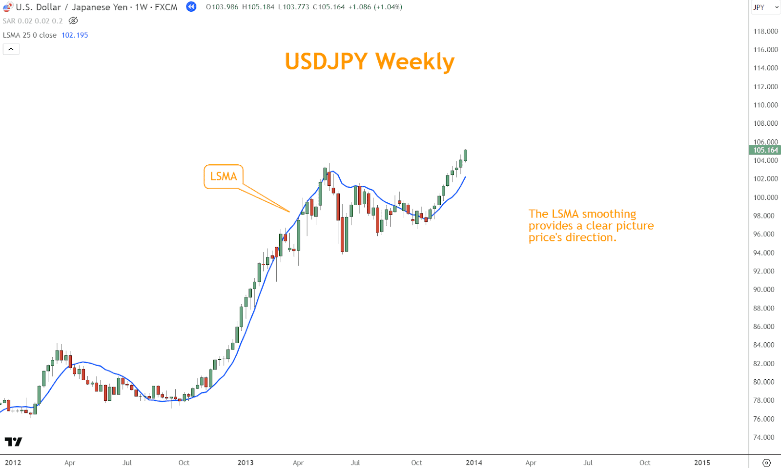 The LSMA indicator calculates the linear regression line over a specified period, providing a more accurate depiction of the underlying direction. 