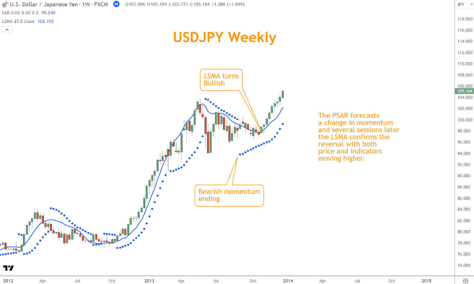 When the PSAR dots manifest below price bars in an uptrend confirmed by the upward slope of LSMA, it signals a potential buying opportunity. 