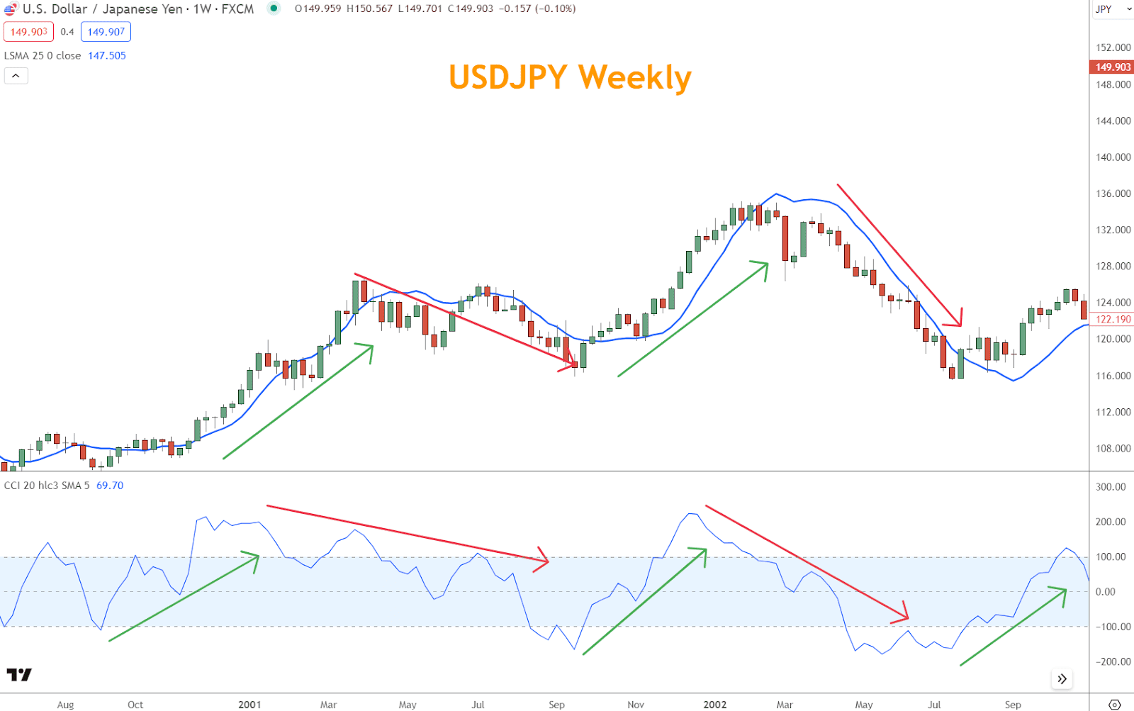 Traders often utilize the LSMA to identify the prevailing trend's direction, with the indicator line's slope as a visual cue.