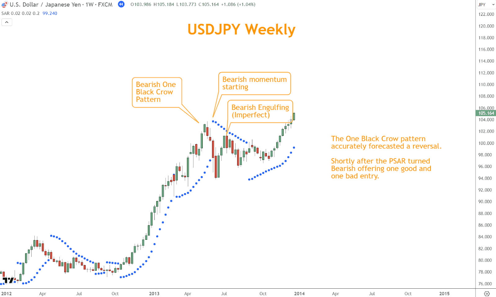 The One Black Crow pattern accurately forecasted a reversal, as shown in the example below.