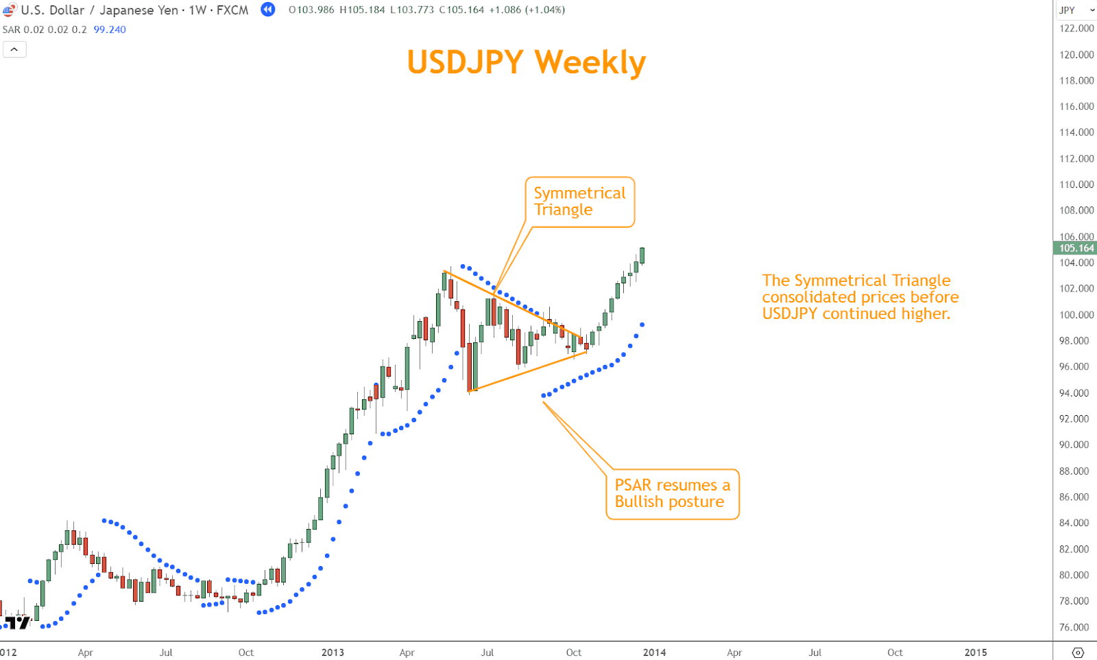 In this example, the Symmetrical Triangle consolidated prices before USDJPY continued higher.