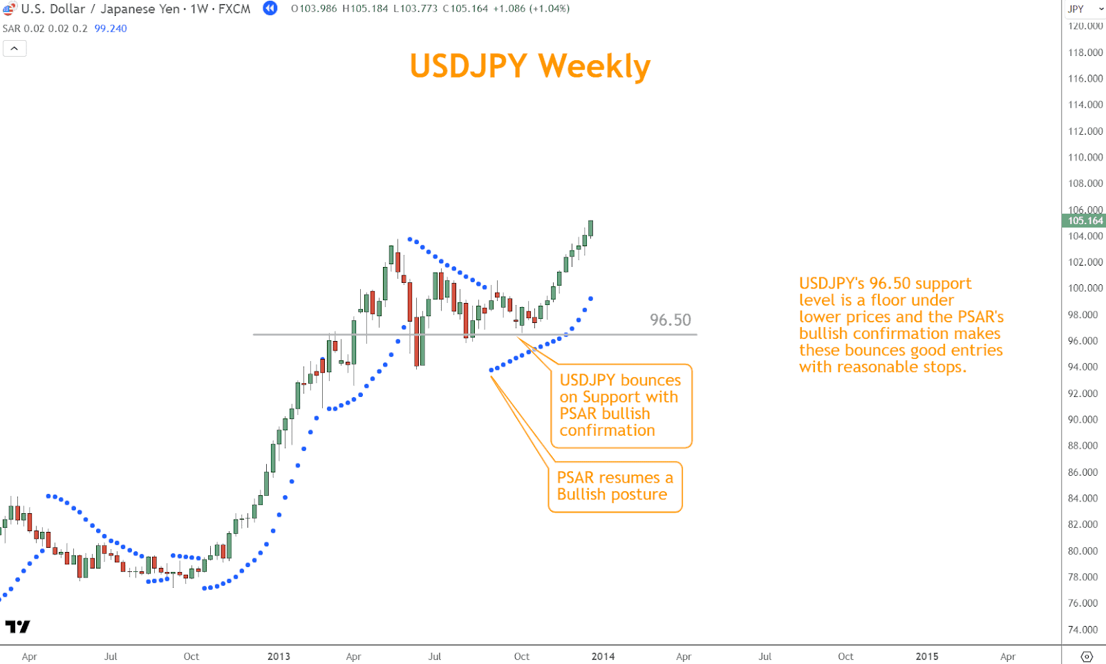 When combined with the PSAR indicator, Support and Resistance levels offer additional confirmation for trading signals and refine your entry and exit strategies. 