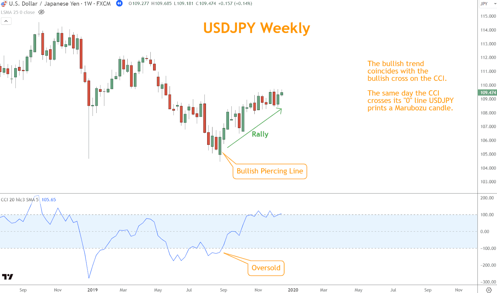 If a bullish Piercing Line forms—a bullish reversal signal—accompanied by a 0 line cross on the CCI, it strengthens the case for a potential upward reversal.