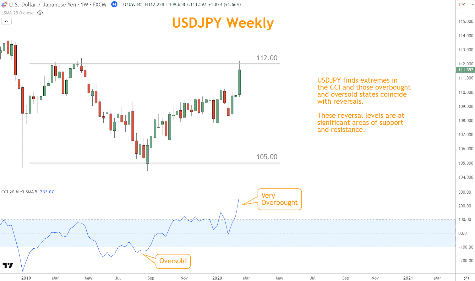 The CCI is a complementary tool that offers confirmation signals or early warnings of potential reversals near crucial support and resistance levels.