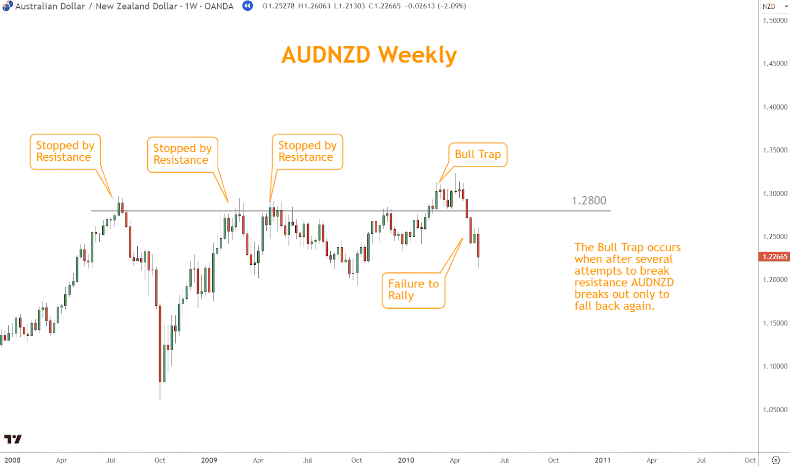 The Bull Trap appears when AUDNZD breaks 1.2800 resistance in what looks like a rally only to reverse and fall back below.