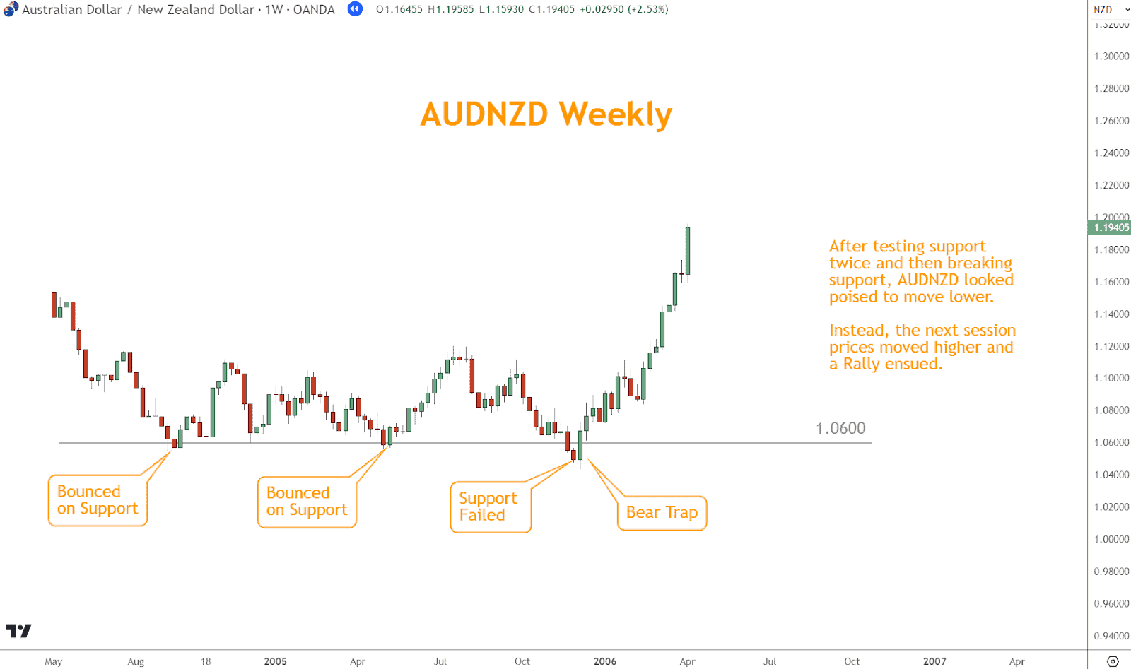 The Bear Trap is like the Bull Trap but the inverse.  Here AUDNZD looks like its going to breakdown lower but instead reverses and rallies.