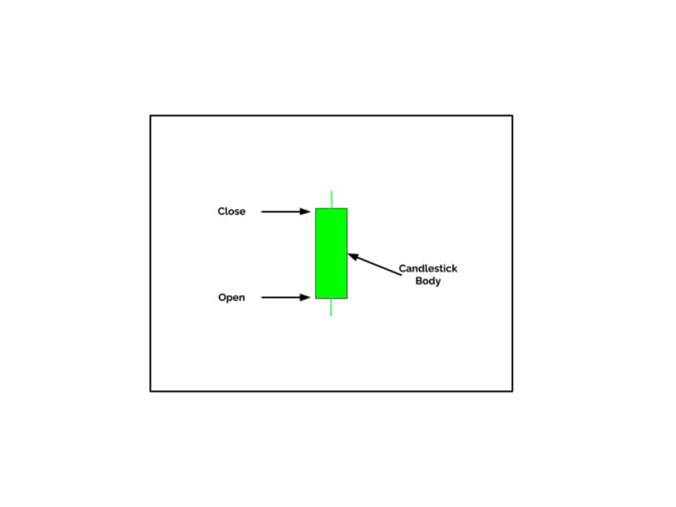 Japanese candlestick charts display price movements over a specific period using candlestick shapes and colors. 