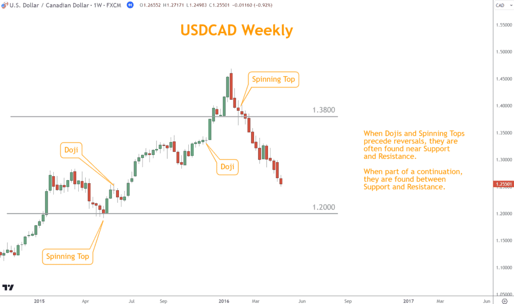 USDCAD has multiple indecision candles during the rally higher and after the reversal.  They serve as reversal and countinuation signals depending on the context.