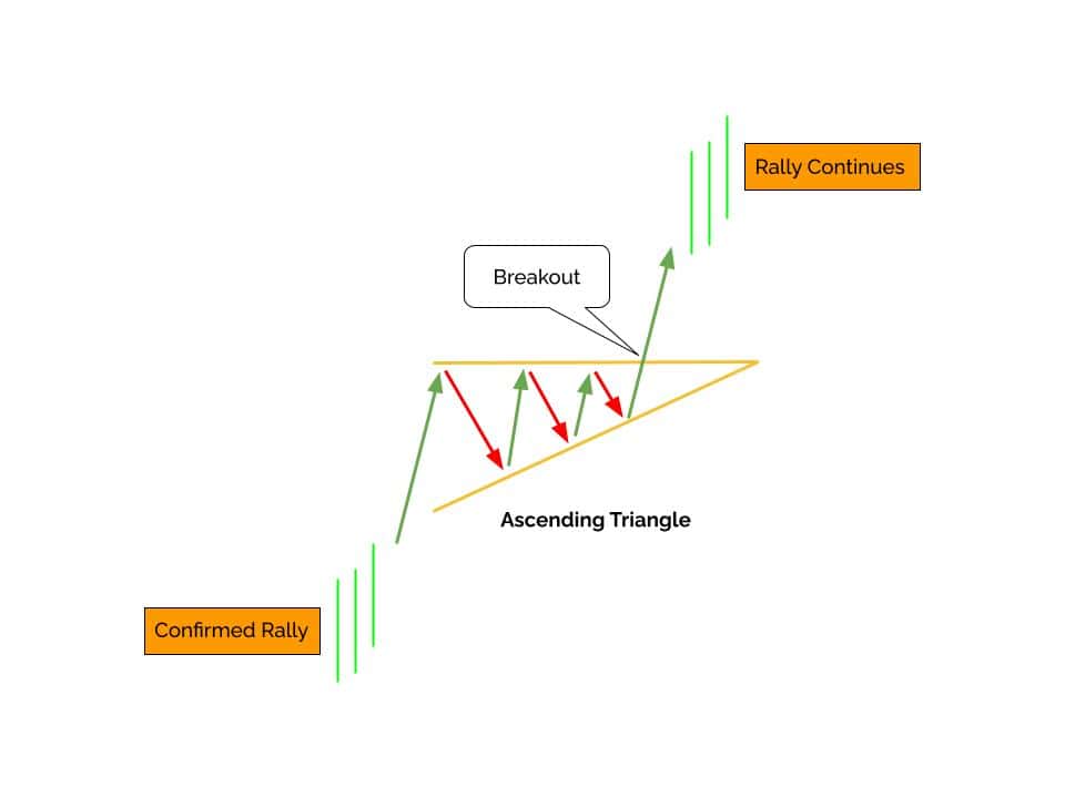 The diagram shows how an Ascending Triangle pattern offers resistance and a breakout as the price approaches the apex.