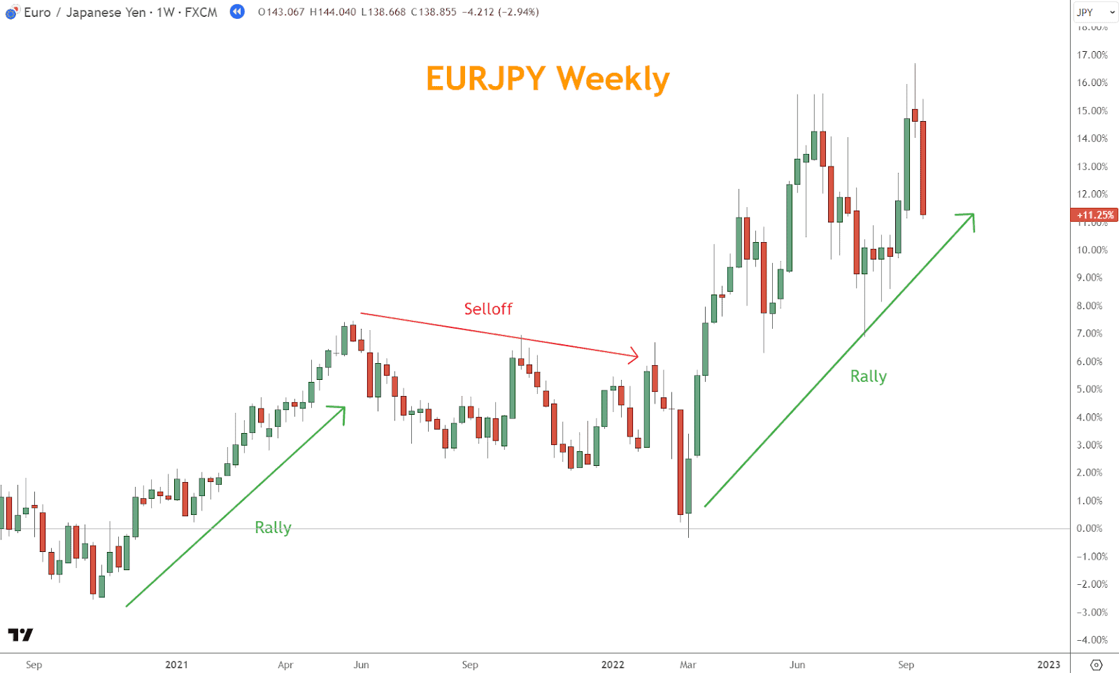 You can read this Forex chart as defining two rallies and one selloff using the broad direction of prices.