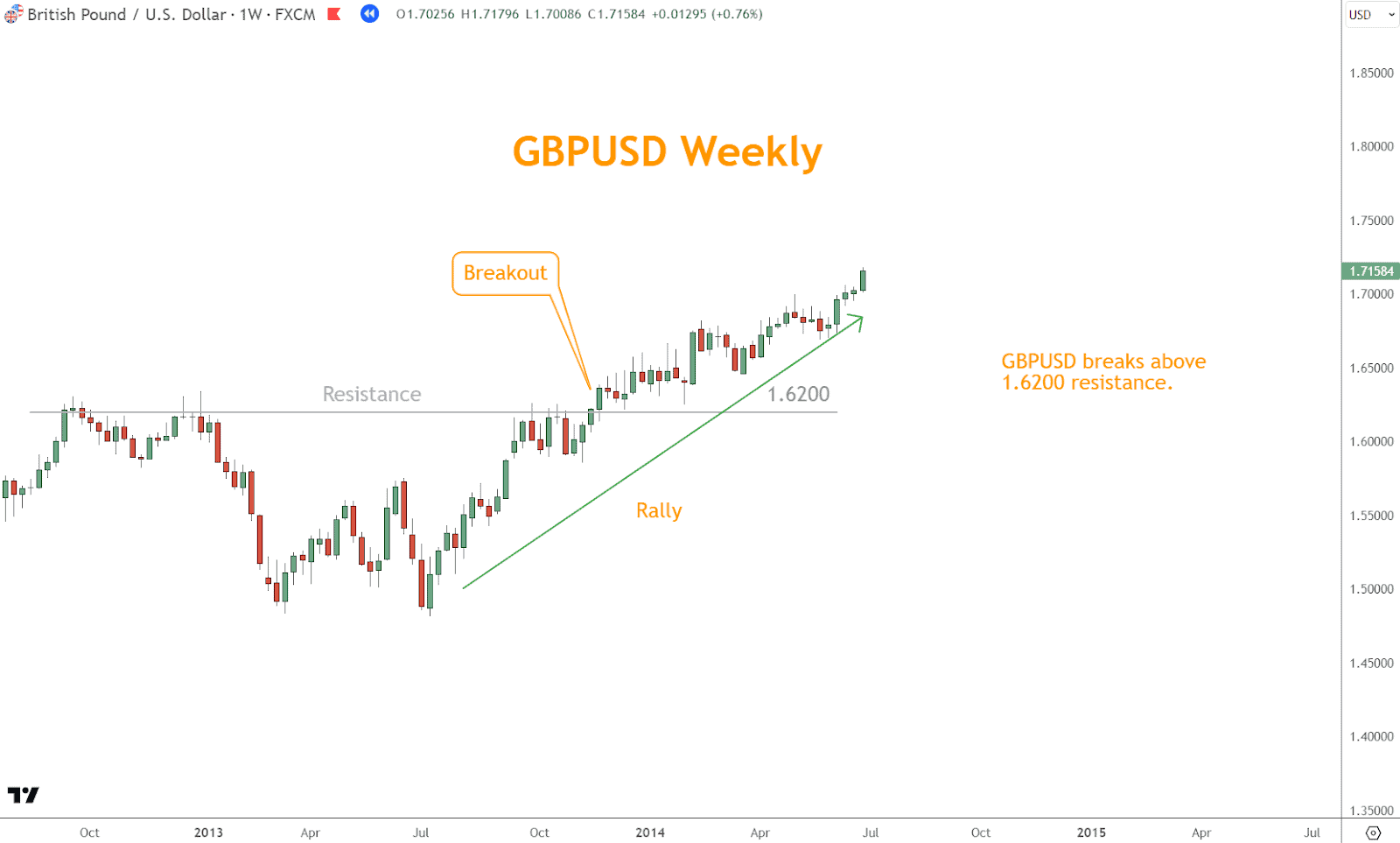 In the chart below, 1.6200 is a significant resistance area GBPUSD struggles to overcome; however, it eventually performs a bullish breakout.