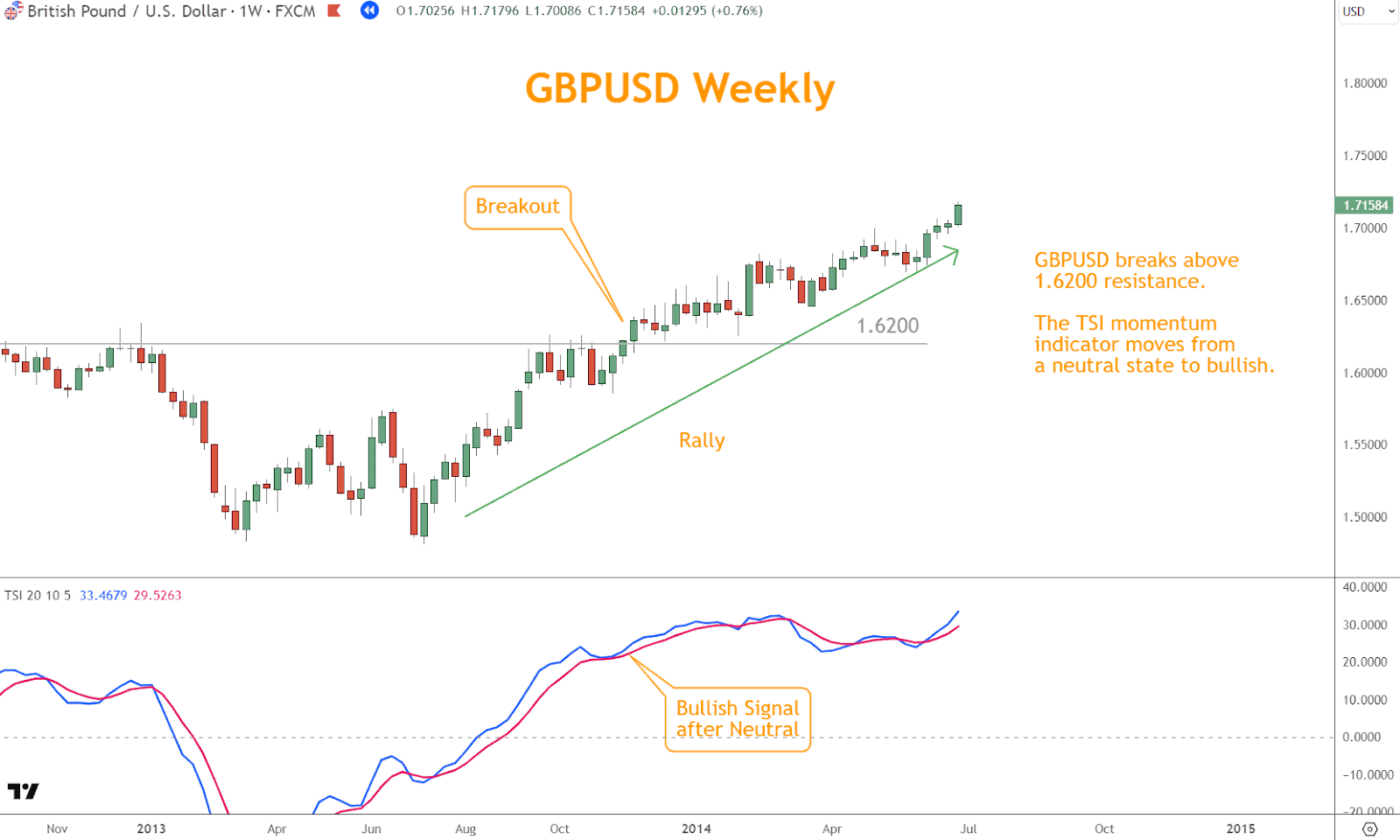 In this example, GBPUSD is in a Rally until it’s stopped by 1.6200 resistance.

The trading breakout occurs after multiple attempts by GBPUSD.