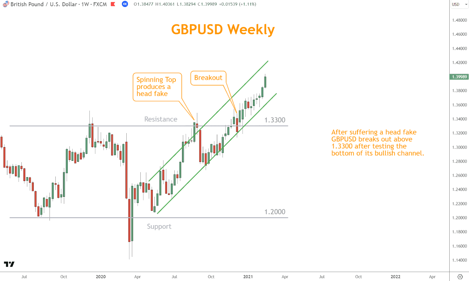 In this example, GBPUSD initially produces a head fake, tests the bottom of the bullish channel, and runs through 1.3300 resistance.