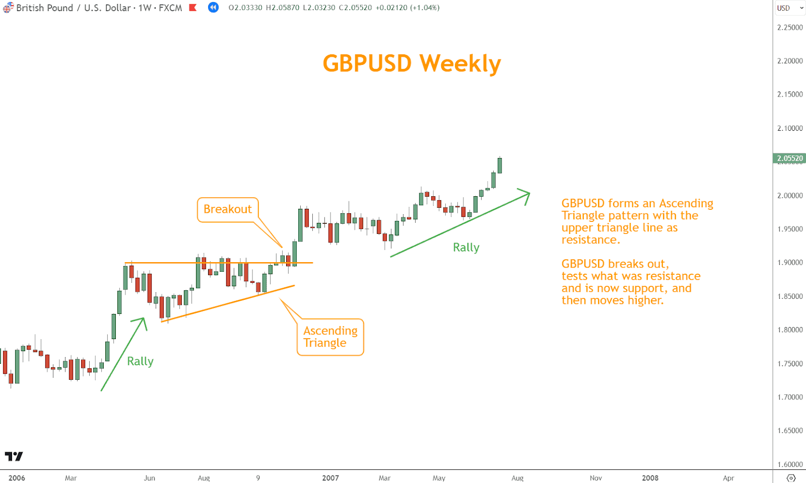 In this example, GBPUSD is in a sharp rally when it starts to consolidate, forming an Ascending Triangle pattern.