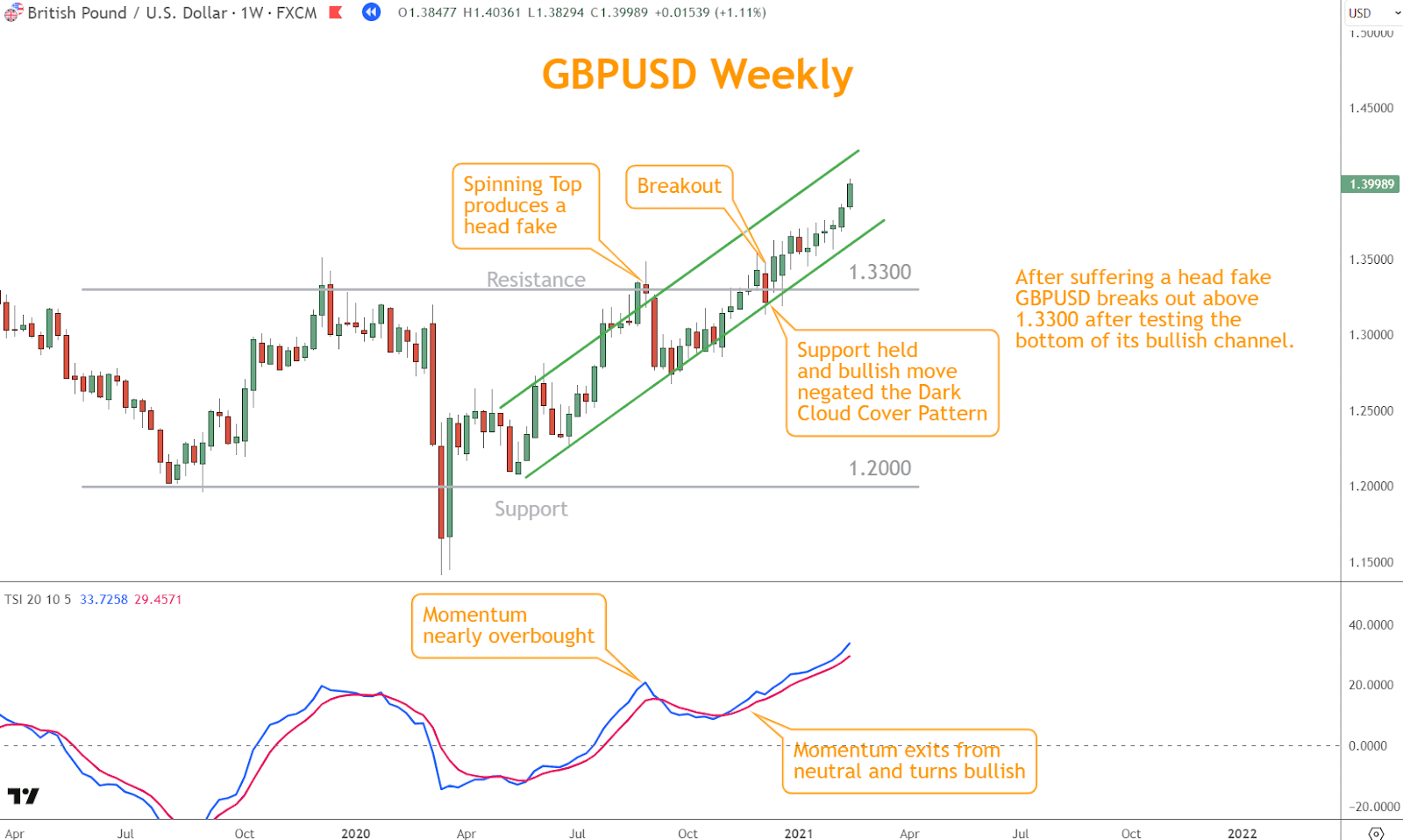 This example shows how the TSI and a negated Dark Cloud Cover pattern provide breakout confirmation.