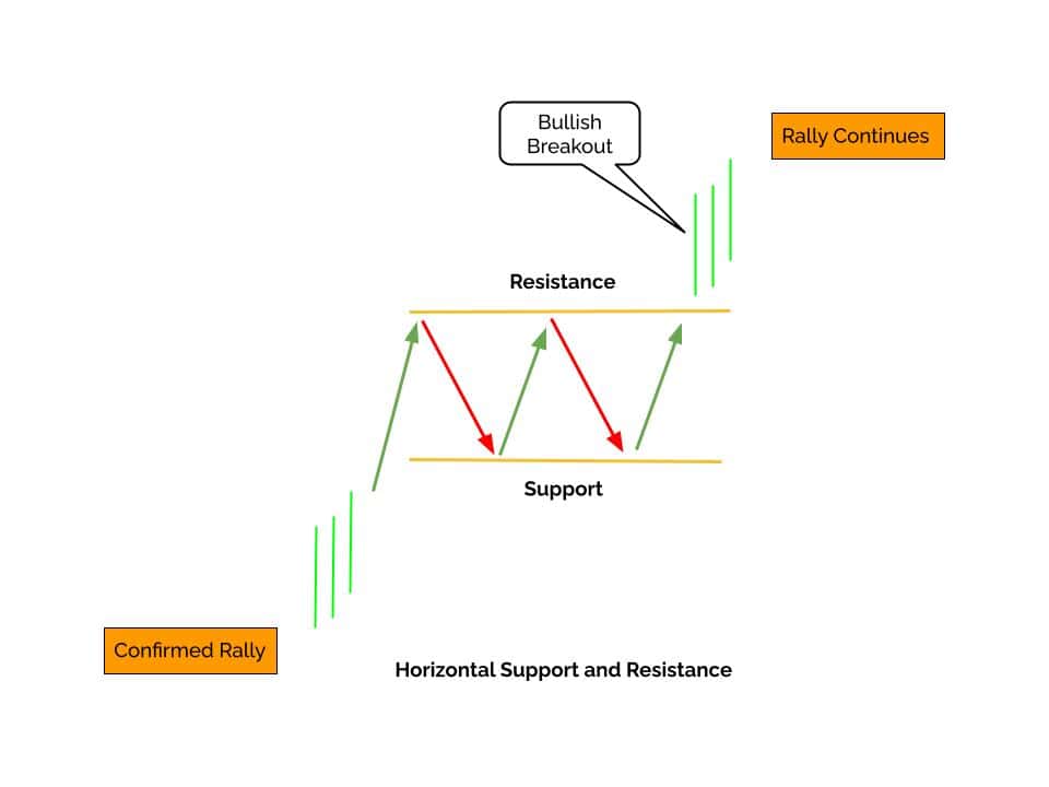 Support and resistance levels serve as areas where buying and selling pressure converge. Trading breakouts occur where resistance is broken.