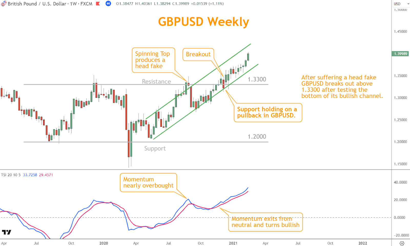 This example shows the GBPUSD breakout successfully over 1.3300 horizontal resistance and then pullback to channel support.