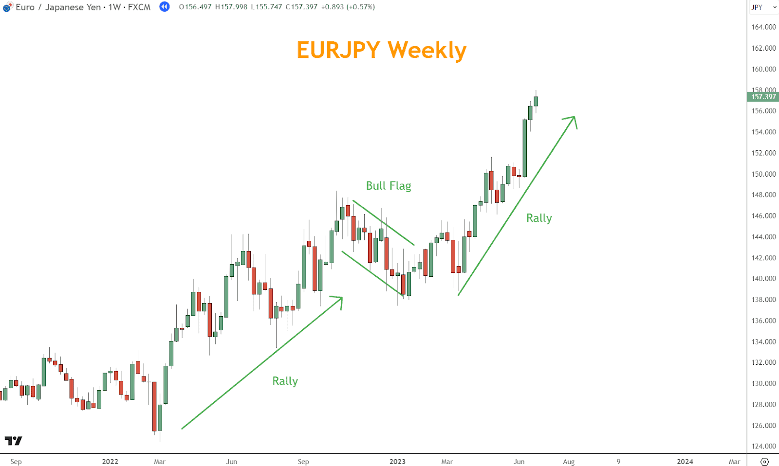 This example illustrates a Bull Flag pattern separating the two rallies. 