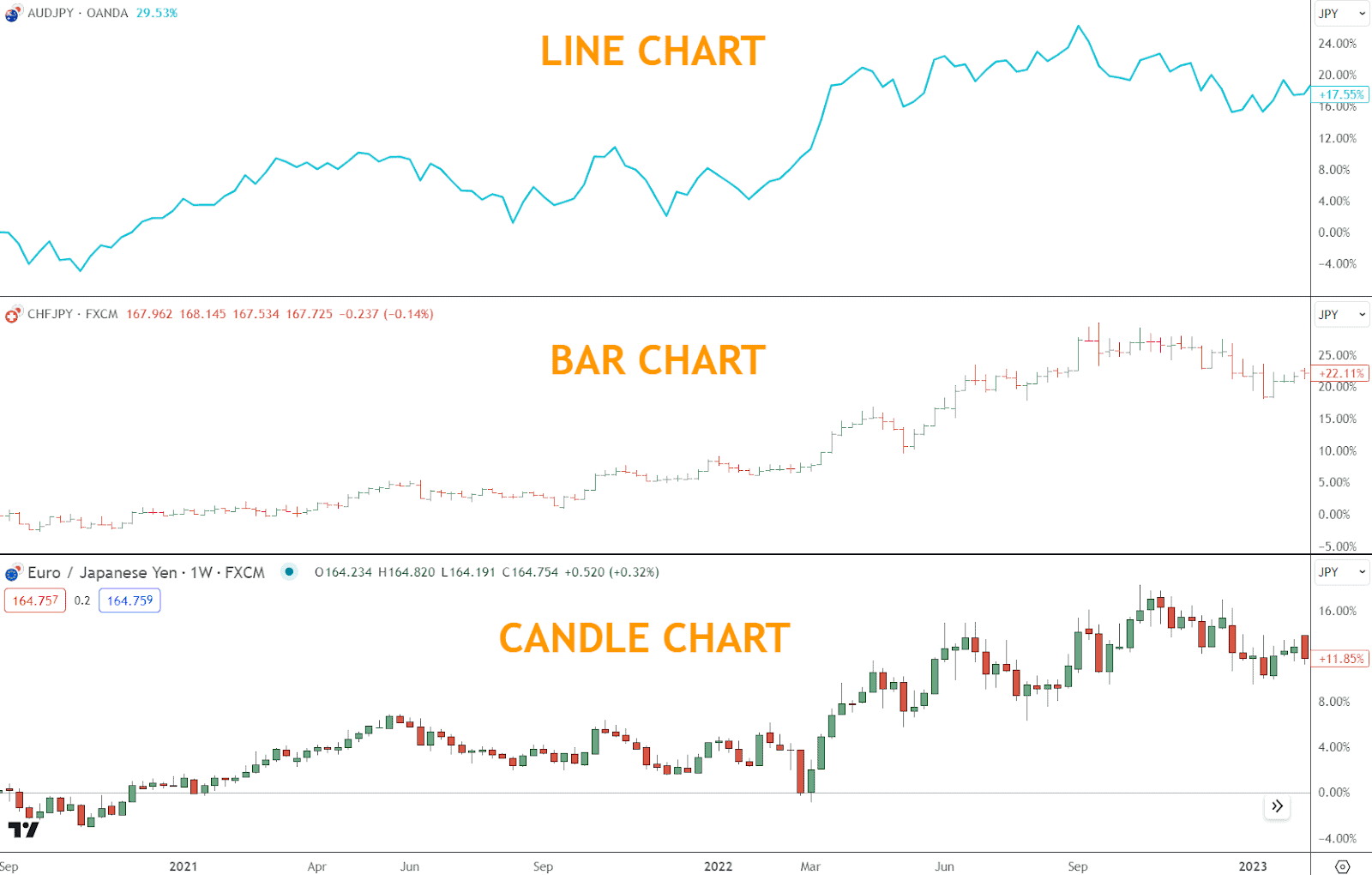 Forex charts come in various forms, but the most commonly used are line charts, bar charts, and candlestick charts, as seen in the example below.