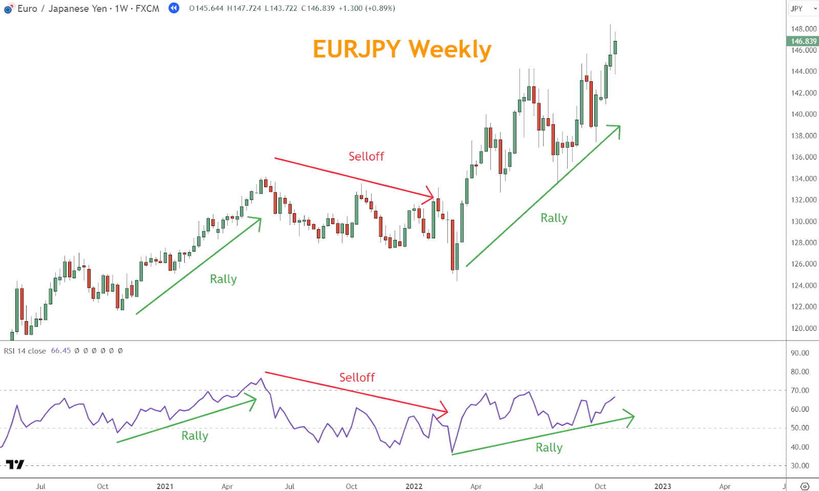 In this EURJPY example, each rally is accompanied by a rally in the RSI, and the same is true for the selloff.