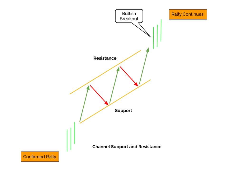 In this example prices move in a bullish channel and break out above the upper line of the channel in an accelerated rally.  A trading breakout occurs when prices break out above or below the channel.