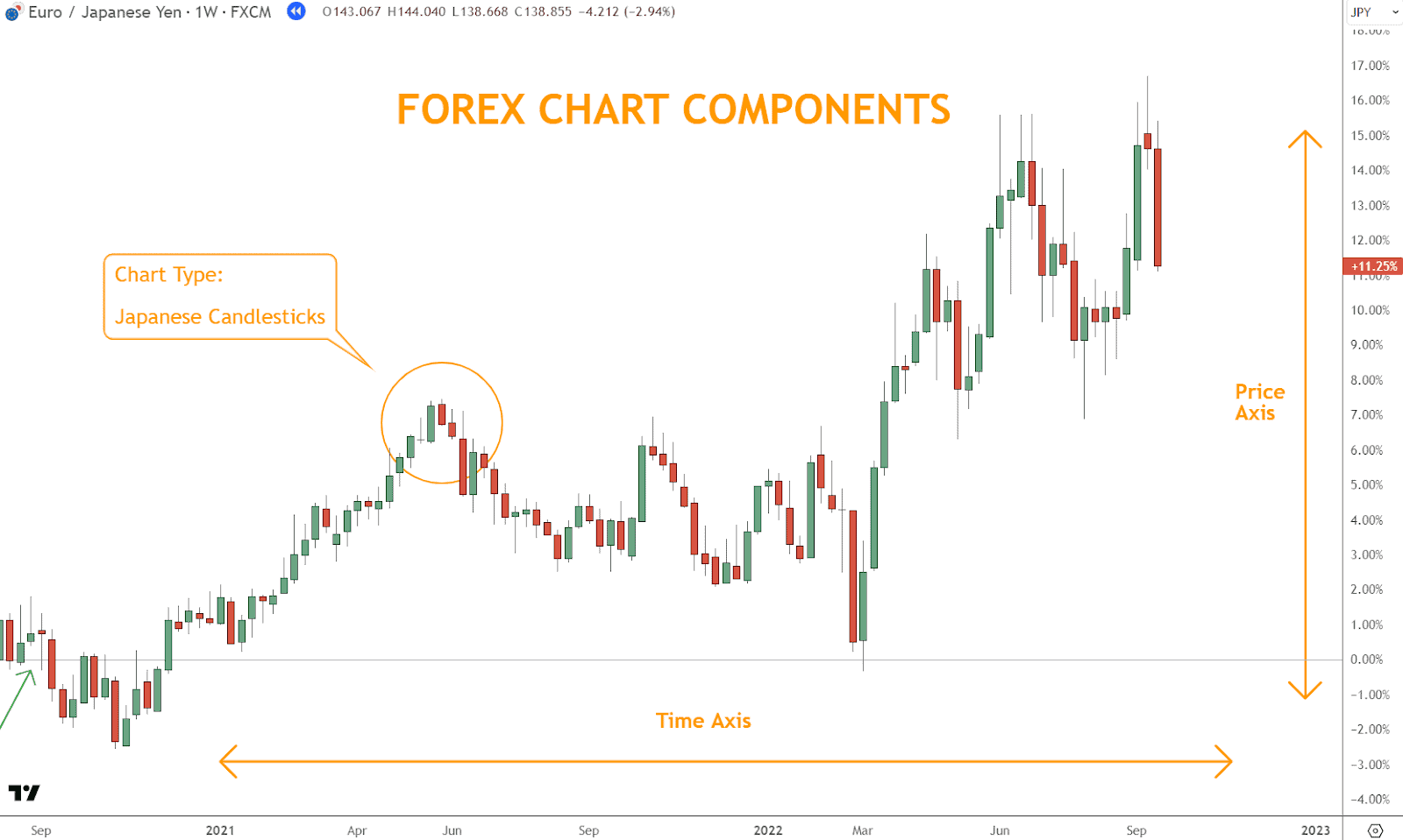 This image shows the basic elements you need to know to read a Forex chart.  The vertical price axis is price, the horizontal axis is time, and this chart is built with Japanese candlesticks.