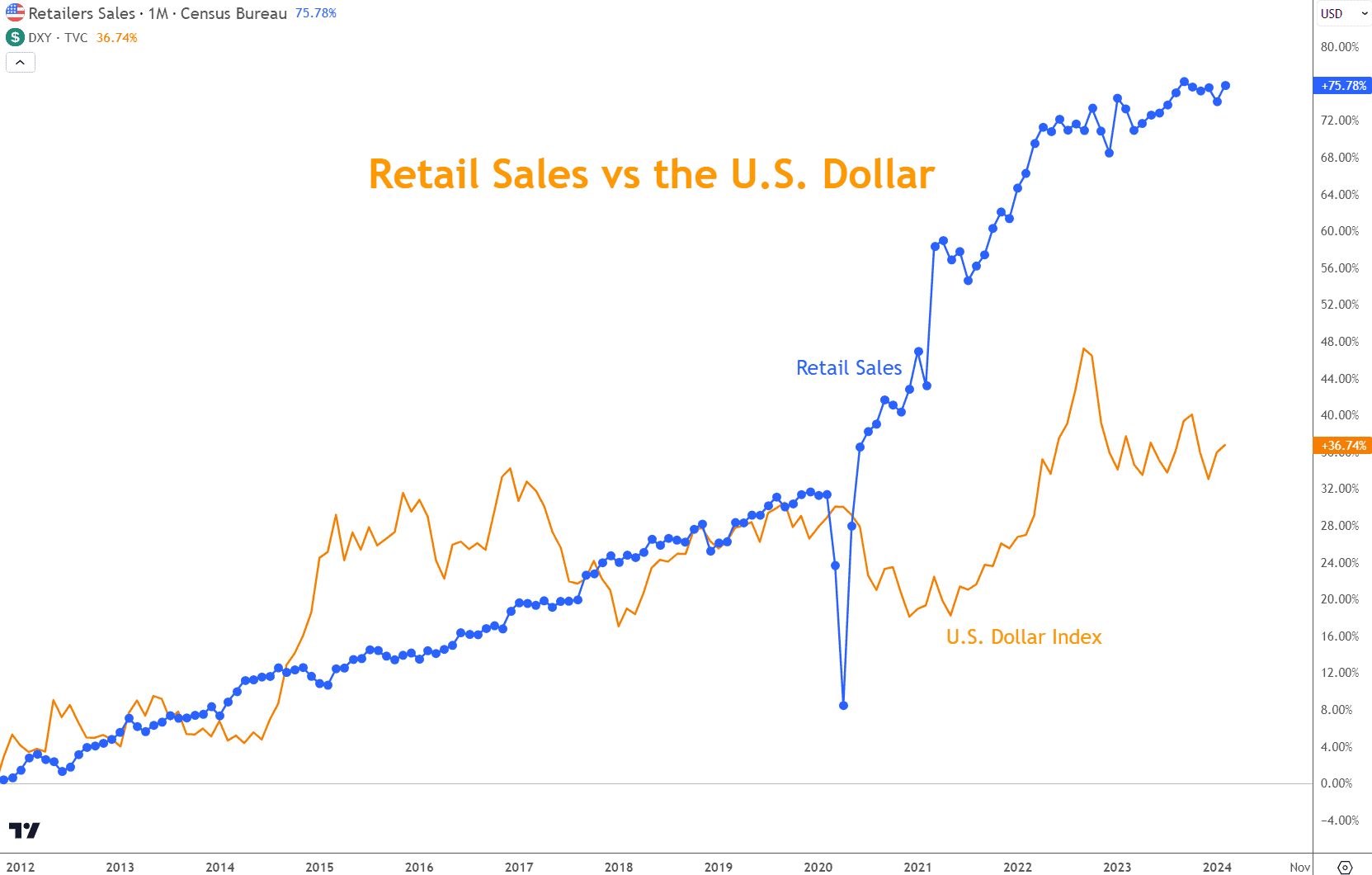 This chart illustrates how Retail sales and the DXY have both moved higher over the last twelve years.