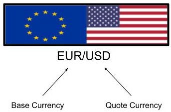 In the EURUSD pair (sometimes EUR/USD), EUR is the base currency, and USD is the quote currency